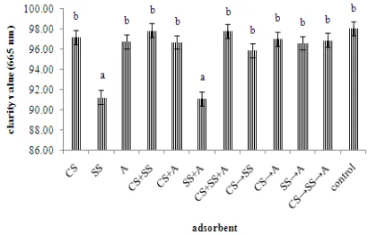 Figure 7 and 8, CS+SS are the most effective adsorbent 