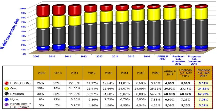 Gambar 2 Pangsa Energi Primer Bahan Bakar Minyak (BBM) untuk Pembangkitan Listrik 