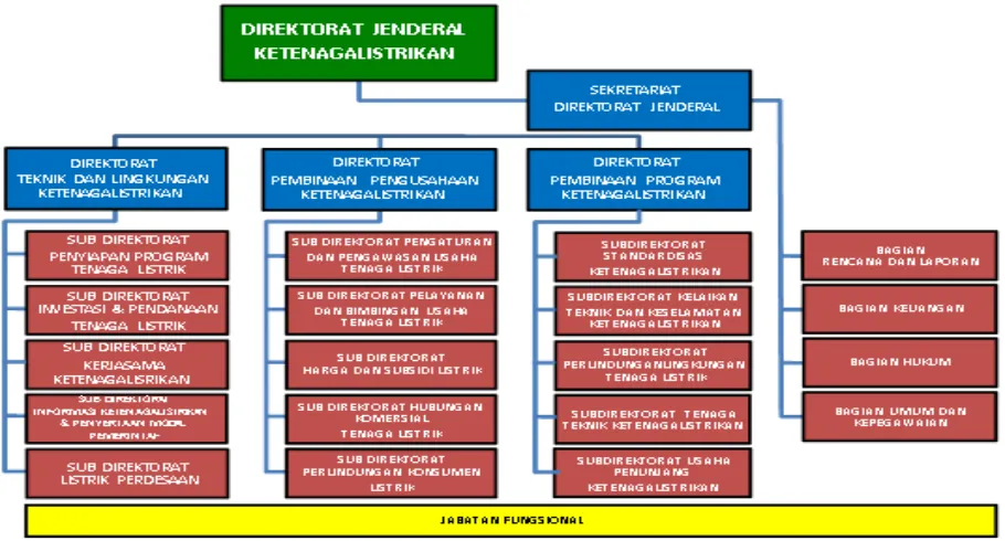 Gambar 3 Pejabat Direktorat Jenderal Ketenagalistrikan Kementerian ESDM 