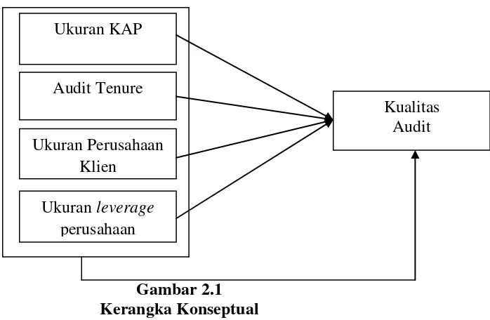 Gambar 2.1 Kerangka Konseptual 