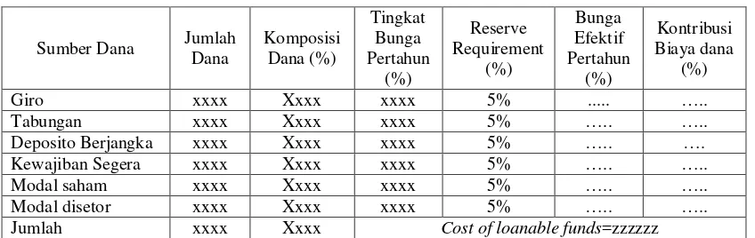 Tabel 1.2 Metode Biaya Dana Secara Rata-Rata Tertimbang 
