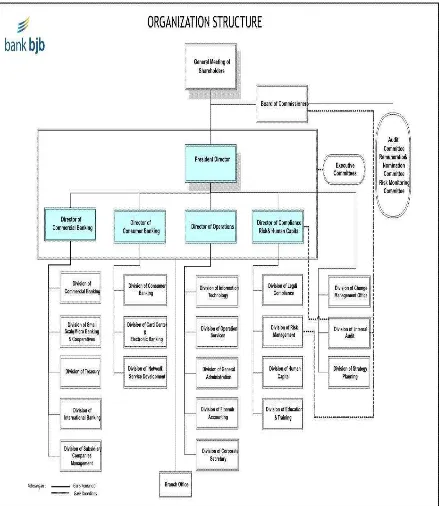 Gambar  4.1 Struktur Organisasi bank bjb Cabang Utama Bandung 
