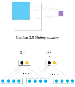Gambar 2.8 Sliding window. 