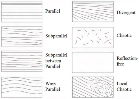 Gambar 2.1 Tekstur internal seismik (Mitchum dkk., 1997). 