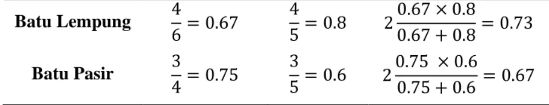 Tabel 2.2 Confusion matrix prediksi batu lempung dan batu pasir berdasarkan Tabel 2.1