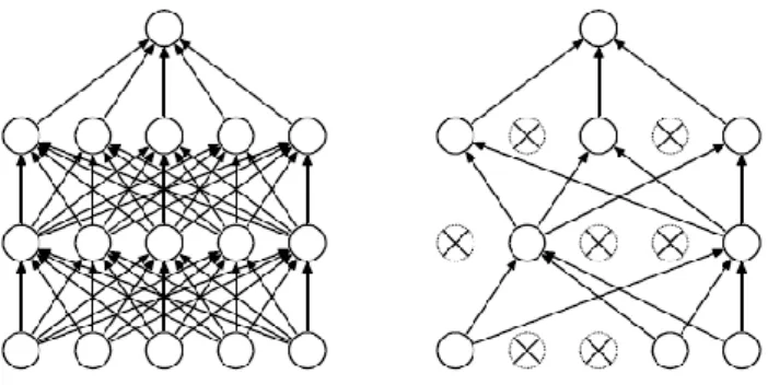 Gambar 2.4 Dropout Regularization. (Kiri) merupakan neural network dengan dua hidden layer  sebelum dilakukan dropout