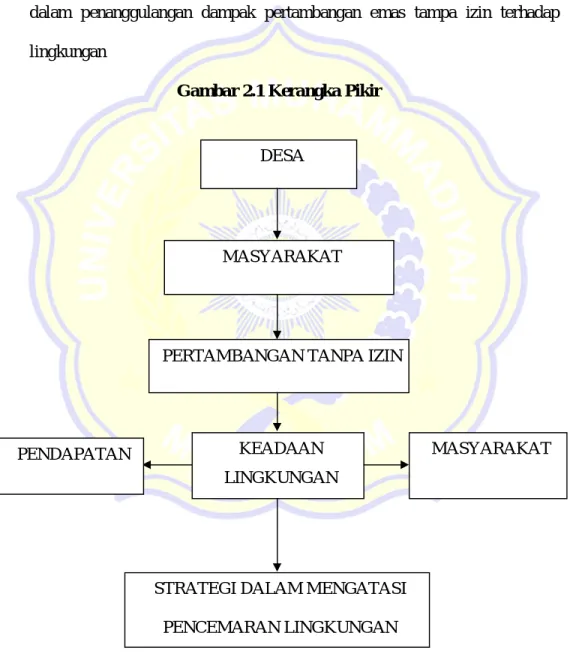Gambar 2.1 Kerangka Pikir 