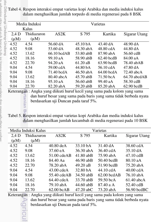 Tabel 4. Respon interaksi empat varietas kopi Arabika dan media induksi kalus                dalam menghasilkan jumlah torpedo di media regenerasi pada 8 BSK 