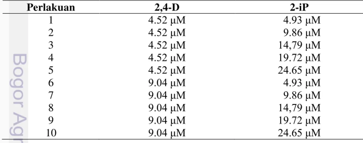 Tabel 8. Kombinasi perlakuan zat pengatur tumbuh 2,4-D dan 2-iP  