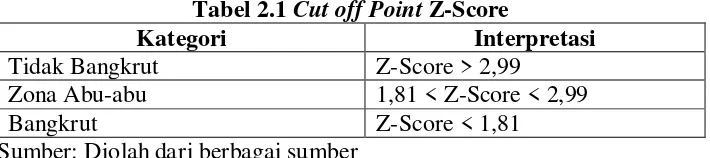Tabel 2.1 Cut off Point Z-Score 
