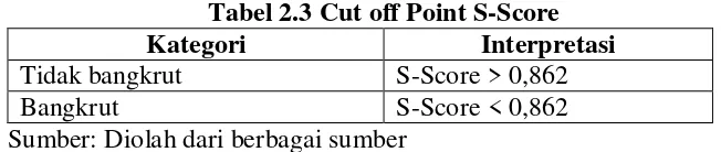 Tabel 2.3 Cut off Point S-Score 