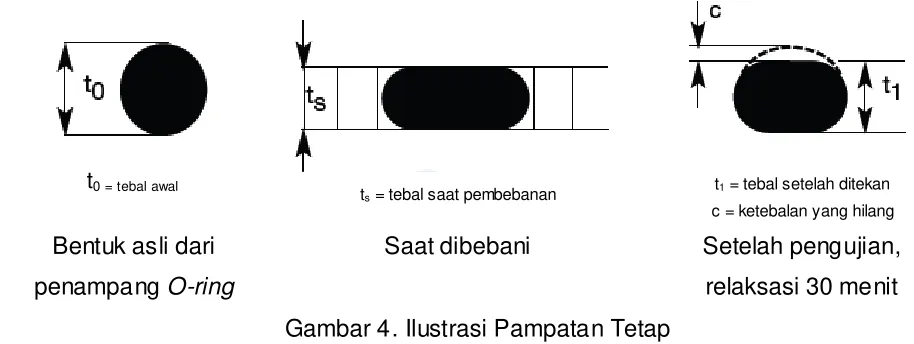 Gambar 4. Ilustrasi Pampatan Tetap 