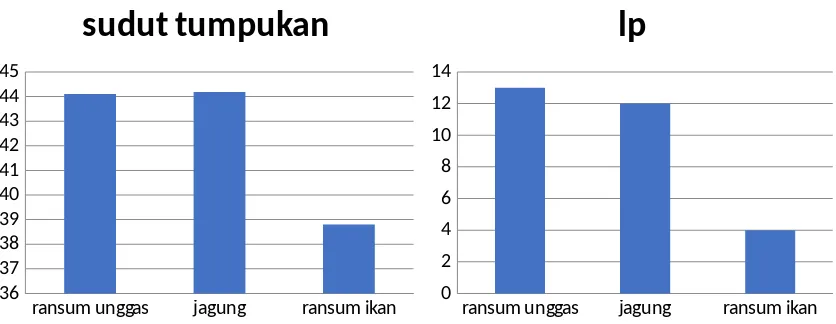 Tabel 1. Rataan Nilai Kerapatan Tumpukan, Kerapatan Pemadatan Tumpukan, LajuPemadatan dan Sudut Tumpukan 3 Kelompok Bahan PakanKerapatan