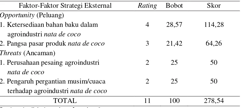 Tabel 10. Matriks Evaluasi Faktor Strategi Eksternal (EFAS) 