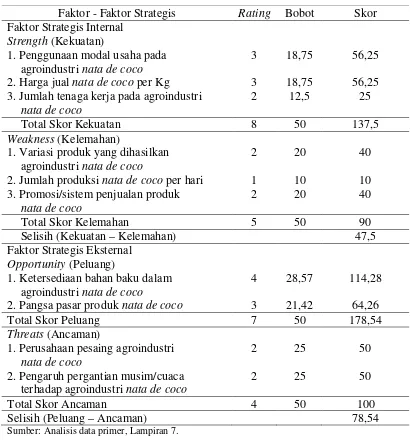 Tabel 11. Penggabungan matriks evaluasi faktor strategis internal dan eksternal pemasaran agroindustri nata de coco 