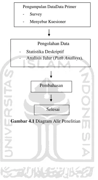 Gambar 4.1 Diagram Alir Penelitian Pengumpulan DataData Primer -Survey 