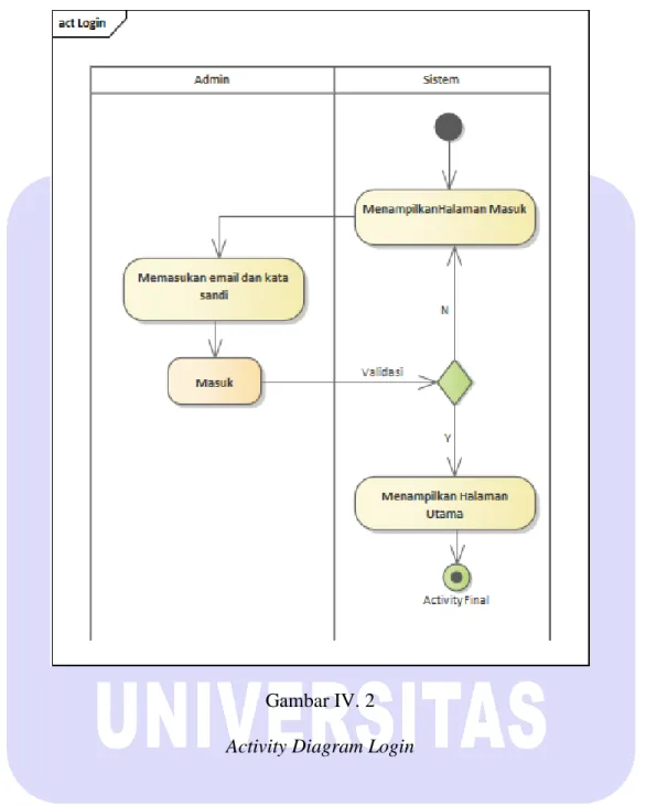 Gambar IV. 2  Activity Diagram Login 
