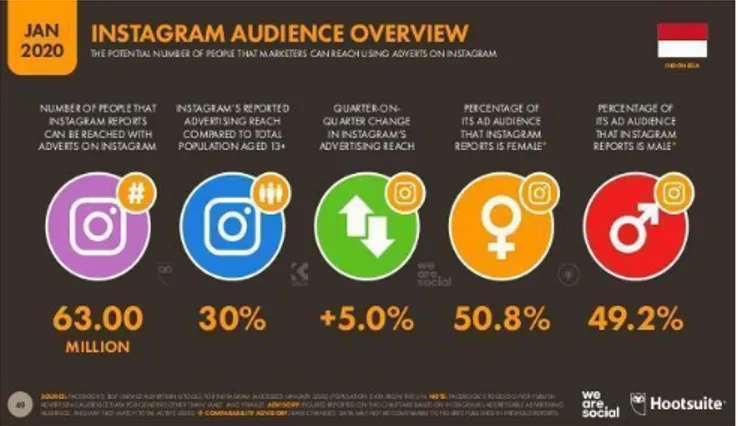 Gambar 3. Data Pengguna Instagram di Indonesia Tahun 2020  Sumber: We Are Social Hootsuite 