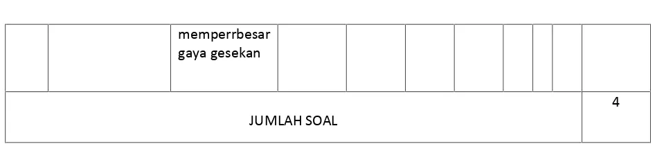 Tabel 3.4 Kisi- kisi soal materi pesawat sederhana pertemuan I