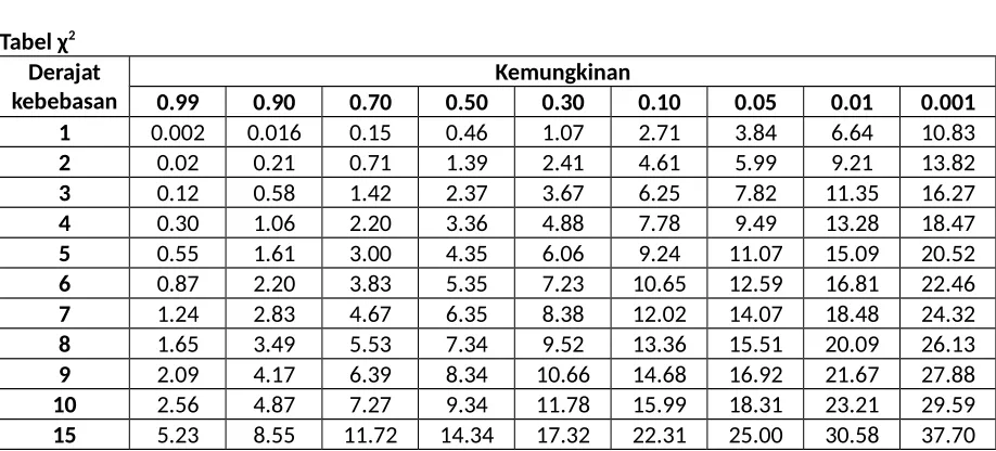 Tabel χ2Derajat
