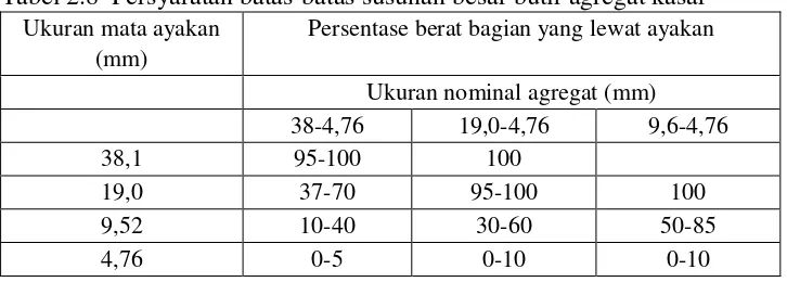 Tabel 2.8  Persyaratan batas-batas susunan besar butir agregat kasar  