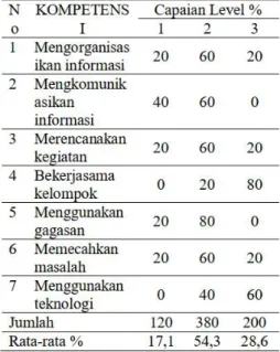 Tabel 2. Capaian level employability skill SMKN 2 Kota Jambi