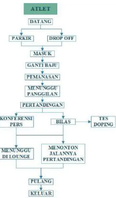 Gambar 9. Sirkulasi Atlet 