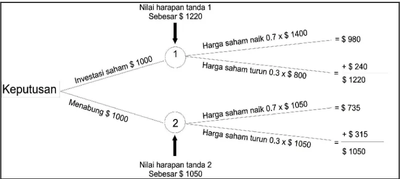 Gambar 3Pohon Keputusan untuk Memecahkan Persoalan Investasi