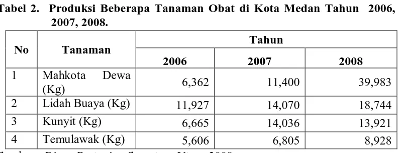 Tabel 2.  Produksi Beberapa Tanaman Obat di Kota Medan Tahun  2006,   2007, 2008. 