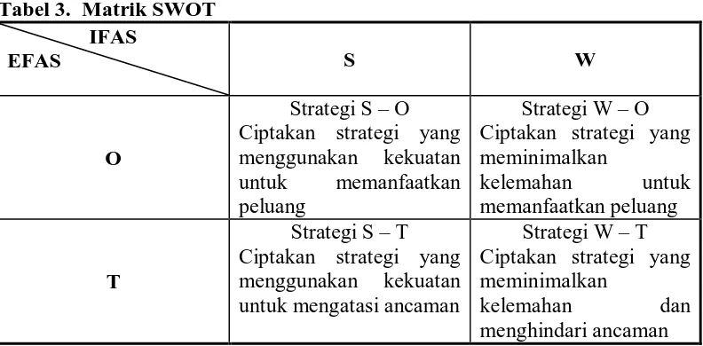 Tabel 3.  Matrik SWOT IFAS 