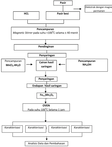 Gambar 2. Diagram alur penelitian 