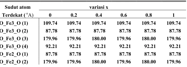 Tabel 5. Sudut antar  atom terdekat terhadap variasi x 