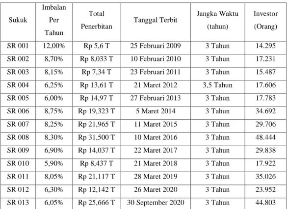Tabel 1.1 Daftar Sukuk Ritel Indonesia yang Telah Terbit Sukuk  Imbalan Per  Tahun  Total 