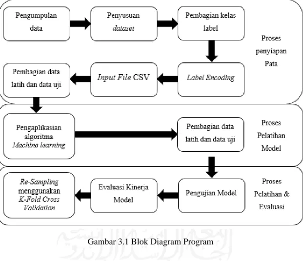 Gambar 3.1 Blok Diagram Program  3.2 Proses Penyiapan Data 