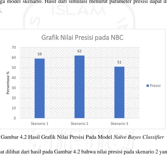 Gambar 4.2 Hasil Grafik Nilai Presisi Pada Model Naïve Bayes Classifier 