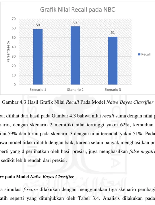 Gambar 4.3 Hasil Grafik Nilai Recall Pada Model Naïve Bayes Classifier 