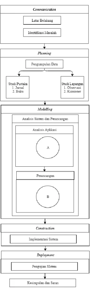 Gambar 1. 1 Alur Penelitian 