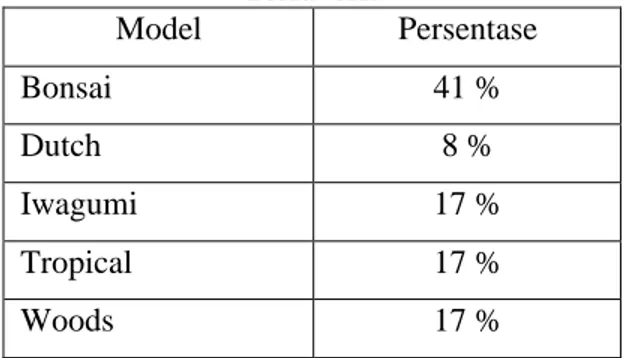 Tabel 1. Hasil Survei Tipe Akuaskap  Terfavorit  Model  Persentase  Bonsai  41 %  Dutch  8 %  Iwagumi  17 %  Tropical  17 %  Woods  17 % 