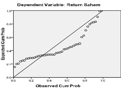 grafik normal probability plot sebagai berikut : 