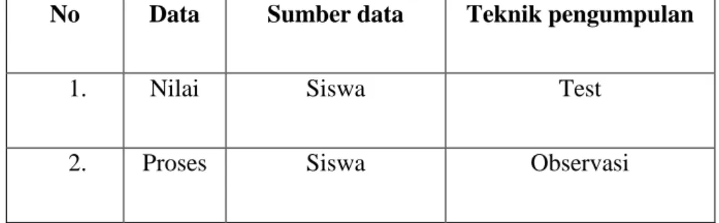 Tabel 3.3 Teknik Pengumpulan Data 