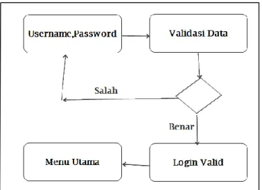 Gambar 3.3 Activity Diagram Tambah Surat 