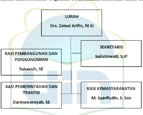 Gambar III.E.1 Struktur Organisasi Pemerintahan Kelurahan Mekar Jaya 