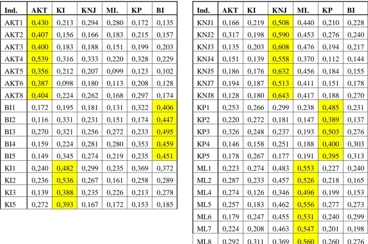 Tabel 1. Output Cross Loading  