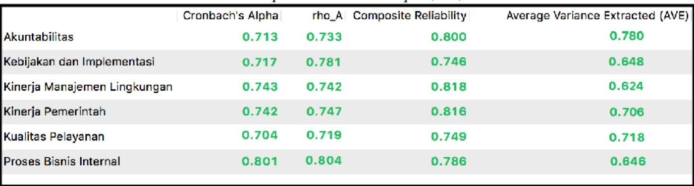 Tabel 2. Output Cronbach’s Alpha, CI, dan AVE  