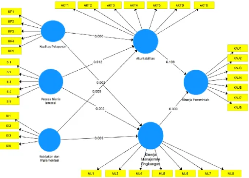 Gambar 3. Output Model Struktural dan P- P-value 