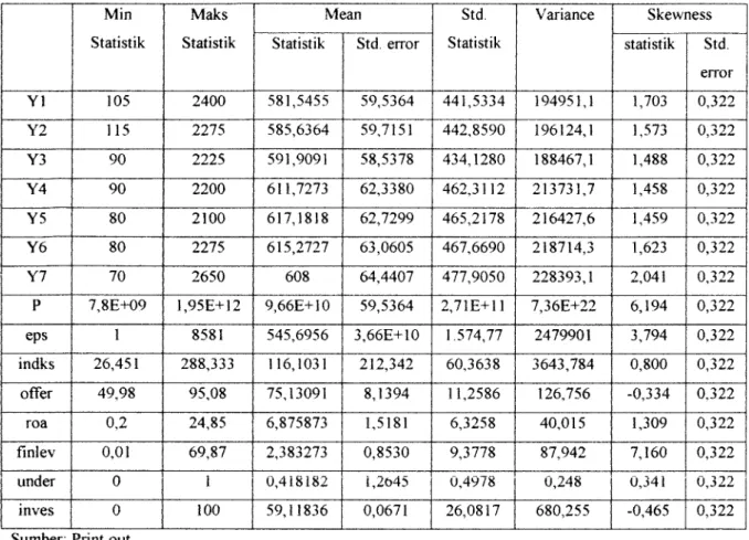 Tabel 4.1: Hasil Statistik Deskriptif