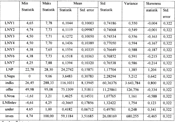 Tabel 4.2. Diskripsi Statistik Data yang akan Digunakan dalam Penelitian