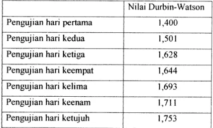 Tabel 4.4: Nilain Durbin-Watson