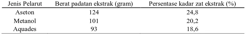 Tabel 1. Kandungan zat ekstrak daun mindi (M. azedarach Linn.) Jenis Pelarut Berat padatan ekstrak (gram) Persentase kadar zat ekstrak (%) 