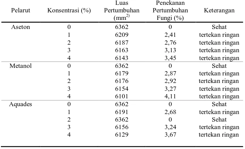 Tabel 2.  Rata-rata penekanan pertumbuhan S.commune selama 10 Hari Luas Penekanan 